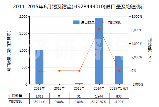 2011-2015年6月鐳及鐳鹽(HS28444010)進(jìn)口量及增速統(tǒng)計(jì) 2011-2015年6月鐳及鐳鹽(HS28444010)進(jìn)口量及增速統(tǒng)計(jì)